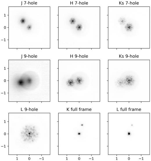 Example cleaned data frames of Apep from each band and mask (stacked over all frames in each sample cube). Images have been scaled to a common plate scale (axes are in units of mas), however, the position angle that varies with epoch and time-of-observation has not, causing the orientation of the binary to appear to change.