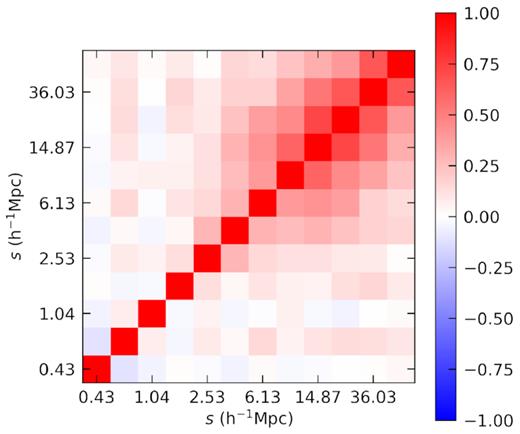 Correlation matrix for the ELG redshift-space monopole measurements at small scales. Distance separations are binned logarithmically from 0.34 to $70\,h^{-1}\,\rm Mpc$.