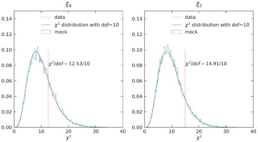 Cross-χ2 value from the SGC and NGC clustering measurements (vertical line), calculated using the covariance matrix from the GLAM-QPM mocks, given by $\chi ^2= (\xi _{\rm SGC} - \xi _{\rm NGC})^TC_{\rm tot}^{-1}(\xi _{\rm SGC} - \xi _{\rm NGC})$. The left-hand panel shows the χ2 for the monopole and the right-hand panel is for the quadrupole. We choose 10 r bins from 77.5 to $122.5\,h^{-1}\,\rm Mpc$ to study the clustering signal around BAO peak $(r\sim 100\,h^{-1}\,\rm Mpc)$. We also show the χ2 distribution from 40 000 pairs of NGC and SGC mocks (blue histogram), in order to see where the data falls in the distribution. A χ2 distribution with d.o.f. = 10 is shown by the green curve.