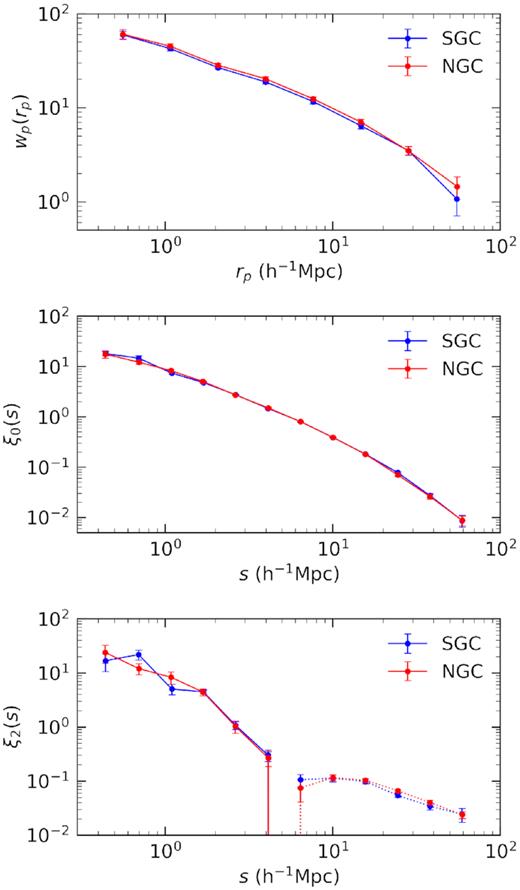 Projected correlation function, wp (upper panel), redshift-space monopole, ξ0 (middle panel), and quadrupole, ξ2 (lower panel) for ELGs in the SGC (blue) and NGC (red). Correlation functions are shown for separations between 0.3 and $70\,h^{-1}\,\rm Mpc$, for ELGs in the redshift range 0.6 < z < 1.1. Dotted curves in the lower panel indicate negative values. The errorbars are estimated using jackknife resampling, with 25 jackknife samples.