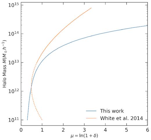 Fitting function describing the relationship between the dark matter overdensity and halo mass, where μ = ln (1 + δ). The fitting function used in this work (blue) is approximately logarithmic approximation at low halo masses, transitioning to a power law at the high halo mass end. For comparison, the mapping used in White et al. (2014) is shown in orange. The scatter of the mapping is 0.1 dex, as described in equation (10). Only haloes with Mh > 1013h−1M⊙ are used in White et al. (2014). The functions differ at high masses since they are for haloes at different redshifts.