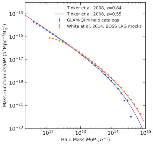 The halo mass function from the GLAM-QPM mocks generated in this work (blue points) compared to BOSS LRG mocks (orange points), which are created using the QPM method (White et al. 2014). For both, we show the average mass function of 10 mocks. The errorbars are the standard deviation among the 10 halo catalogues. As a comparison, we also plot the halo mass function from Tinker et al. (2008) at redshift z = 0.55 (red) and z = 0.84 (blue).