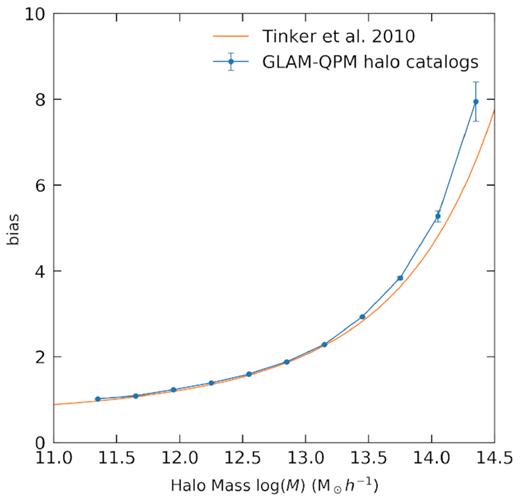 The average halo bias from 10 GLAM-QPM halo catalogues (blue), where the error bars indicate the standard error on the mean. The orange curve indicates the fitting function of Tinker et al. (2010) at redshift z = 0.84.