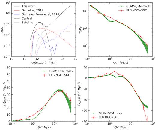HOD model and galaxy clustering comparison between the GLAM-QPM mocks and ELG data. The upper left panel shows the best-fitting HOD model for the eBOSS ELG sample (black), where the dashed curve indicates the central HOD, dotted curve the satellite HOD, and the solid curve is the total HOD. The satellite fraction of our HOD model is $17.4{{\ \rm per\ cent}}$. As a comparison, we also show the HOD prediction for eBOSS ELG in the redshift range 0.8 < z < 0.9 from Gonzalez-Perez et al. (2018) (blue) and Guo et al. (2019) (red). The remaining three panels show the measurements of wp(rp), ξ0(s), and ξ2(s), respectively. The red curves are measurements from ELG data, averaged between the SGC and NGC, weighted by area. The errorbars are estimated using the jackknife resampling technique, with 25 jackknife samples. The green curves are the mean of the clustering of 100 GLAM-QPM mocks using the best-fitting HOD parameters in Table 2. The errorbars are the standard deviation, indicating the 1σ scatter.