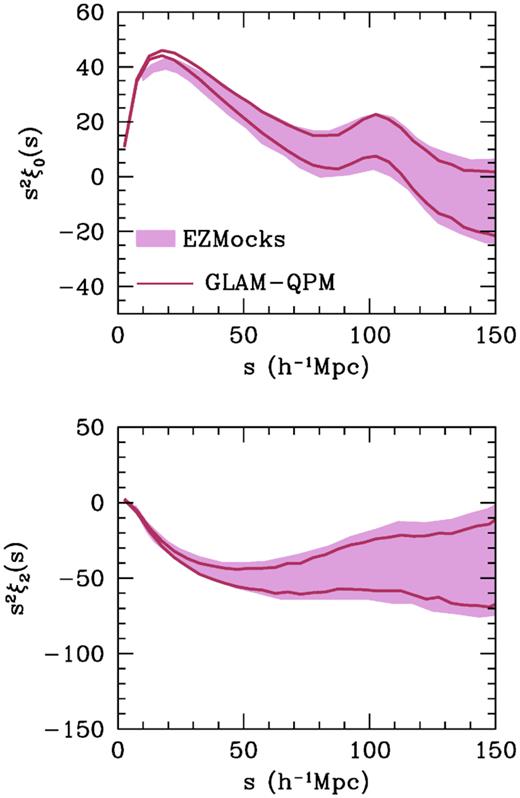 Comparison of the large-scale clustering between the GLAM-QPM mocks and EZMocks of Zhao et al. (2020). The upper panel shows the monopole and the lower panel shows the quadrupole. For both mocks, the lines and shaded regions indicate the 1σ errors on each quantity.
