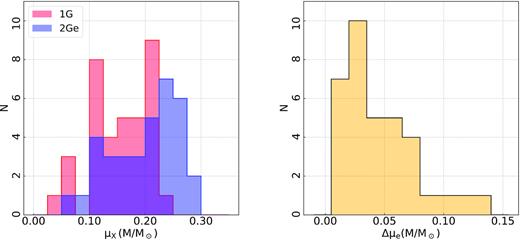 Histogram distributions of the mass-loss of 1G (red) and 2Ge stars (blue) in all clusters with blue HB (left) and histogram distribution of the differences between the mass-losses of 2Ge and 1G stars (right).