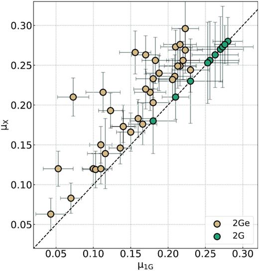 Average mass-loss of 2Ge stars (tan) or 2G stars (teal) as a function of the 1G average mass-loss. The black-dashed line represents the locus where $\rm \mu _{X}= \mu _{1G}$.