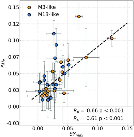 Difference between the mass-loss of 2Ge and 1G stars, $\rm \Delta \mu _e$, as a function of the maximum helium variation of the host GC. M3- and M13-like GCs are the orange and blue dots, respectively. The black, dashed line is the best least-squares fit: $\rm \Delta \mu _e/\mathrm{M}_\odot =(0.708\pm 0.018)\times \delta \mathit{ Y}_{max}+(0.018\pm 0.003)$.