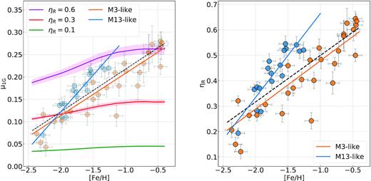Left-hand panel. Reproduction of Fig. 5(a) where we show the 1G mass-loss against iron abundance for the studied GCs. The green, red, and purple lines are the mass-losses predicted by the Reimers’law for ages of 12 Gyr and ηR = 0.1, 0.3, and 0.6, respectively. The shaded areas include mass-losses for ages between 13 and 11 Gyr. See text for details. Right-hand panel. The value of ηR inferred for the 1G of each GC is plotted against cluster iron abundance. The black-dashed, blue, and orange lines of both panels represent the best-fitting straight lines derived for all GCs, and for M3- and M13-like GCs, respectively. Their equations are provided in Table 3.