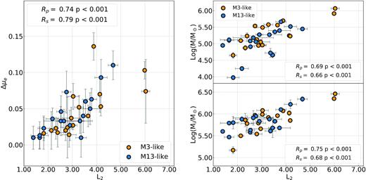 Left-hand panel: Difference between the mass-loss of 2Ge and 1G stars, $\rm \Delta \mu _e$, against the F275W − F814W colour extension of the HB. The groups of M3- and M13-like clusters are represented as orange and blue dots, as labelled. Right-hand panel: Present-day and initial cluster mass against the colour extension of the HB (top and bottom panels, respectively).