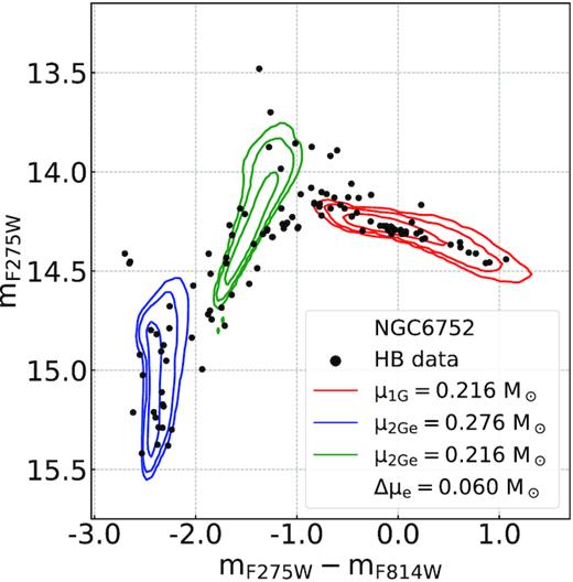 The $m_{F275W}-m_{F814W}$ versus $m_{F275W}$ CMD for NGC 6752 where we overplot our best-fitting simulations as contour plots, with red and blue respectively for the 1G and the 2Ge. The green contour plot represents the 2Ge simulation but with the same mass-loss value of the 1G, as indicated in the label.