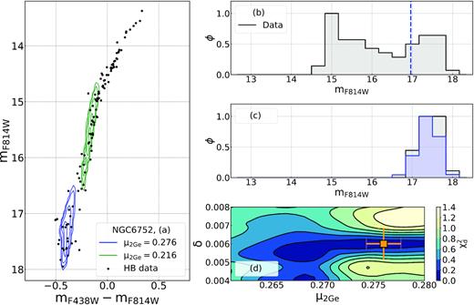 Procedure to derive the mass-loss of 2Ge HB stars. Panels a and b show the observed CMD of all HB stars (black points) and the histogram distributions of the F814W magnitude, respectively. The black histogram plotted in panel c shows the magnitude distributions of candidate 2Ge stars (i.e. stars fainter than the vertical dashed line plotted in panel b) and is compared with the distribution of the best-fitting simulated HB 2Ge stars (blue histogram). The blue contours shown in the panel a CMD correspond the best-fitting simulation of 2Ge stars, while the green contours correspond to a simulation with the same mass-loss as 1G stars. The map of $\rm \chi ^2_d$ in the δ versus μ1G plane is plotted in panel d, where the orange square mark the best determination of mass-loss and mass-loss spread. Error bars indicate the uncertainties obtained from bootstrapping (see text for details).