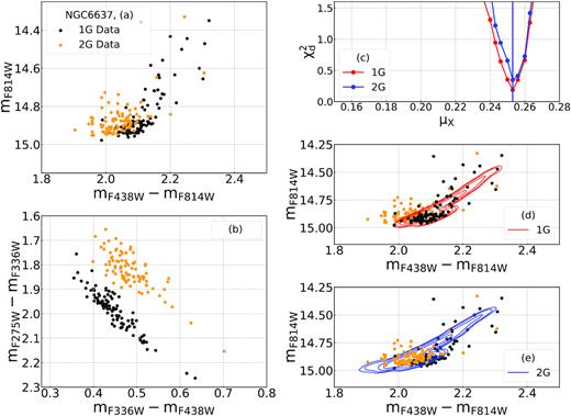 Procedure to derive the mass-loss of 1G and 2G stars of NGC 6637. Panels a and b show the mF814W versus $m_{F438W}-m_{F814W}$ CMD and the $m_{F275W}-m_{F336W}$ versus $m_{F336W}-m_{F438W}$ two-colour diagram of HB stars. Panel c shows the $\chi ^2_\mathrm{ d}$ profiles for the mass-loss of 1G (red) and 2G stars (blue), while in panels d and e we superimpose on the observed CMD the contours of 1G and 2G stars that correspond to the best-fitting simulations. Observed 1G and 2G stars selected in the two-colour diagram of panel b are coloured black and yellow, respectively.