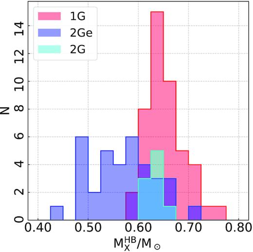 Histogram distributions of the average HB mass, $\rm \mathit{ M}^{HB}_{X}$, for all studied clusters. The histograms corresponding to X = 1G, X = 2Ge and, X = 2G are coloured, blue, red, and cyan, respectively.