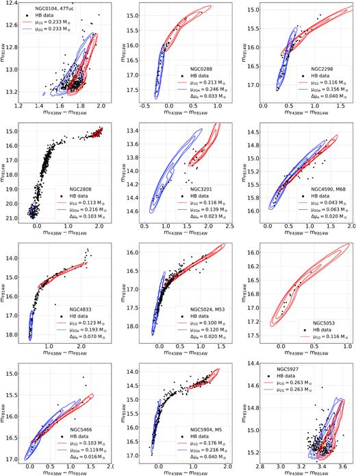 The analysed GCs sorted by catalogue number. We superimpose the best-fitting simulations of 1G and 2Ge or 2G HB stars on the observed CMDs of NGC 0104 (47 Tuc), NGC 0288, NGC 2298, NGC 2808, NGC 3201, NGC 4590 (M 68), NGC 4833, NGC 5024 (M 53), NGC 5053, NGC 5466, NGC 5909 (M 5), and NGC 5927. The average mass-losses of 1G and 2Ge (or 2G) stars are provided in the insets together with the corresponding mass-loss difference.
