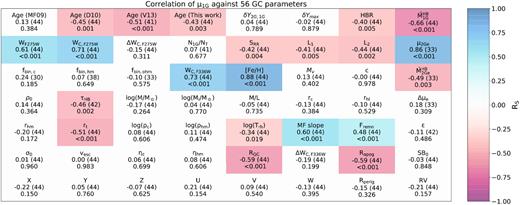 Correlation of $\rm \mu _{1G}$ against 56 GC parameters. Each cells in the figure represents a parameter. The first row reports the name of parameter (see Section B and Table B1). The second row reports the value of the Spearman rank coefficient ($\rm \mathit{ R}_s$) and the number of degrees of freedom. The last row in the cells reports the p-value for the test. Each cell is colour coded according to the value of $\rm \mathit{ R}_s$. No colour has been assigned to non-significant correlations (p > 0.05).