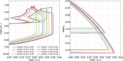Left-hand panel: Fraction of the stellar luminosity coming from 3α reactions, tracer of the helium flash process, as function of the total luminosity, tracer of the evolutionary stage. Right-hand panel: Total mass lost ($\rm \Delta \mathit{ M}/\mathrm{M}_\odot$) by the models in the left-hand panel as function of luminosity.