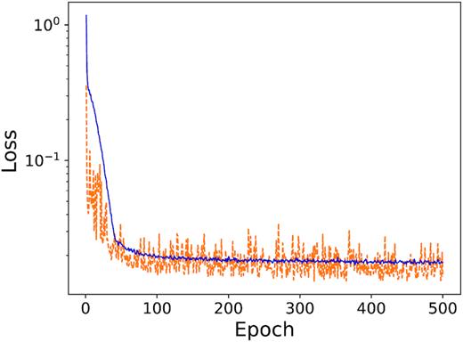 Evolution of the training loss (solid blue curve) and validation loss (dashed orange curve) during training for the adopted CNN.