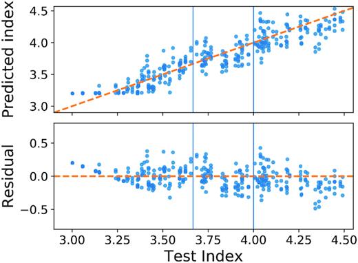 Prediction of the adopted CNN model on the 312 test images in the holdout set. The CNN was not shown these images in training nor in validation, neither was it shown images derived from the same simulations as these. Top panel: power spectrum indexes predicted from the CNN plotted versus the actual indexes labelled as test indexes. Bottom panel: the residuals are plotted versus the test indexes. The vertical line at n = 11/3 and n = 4.0 corresponds to Kolmogorov and Burgers index, respectively.