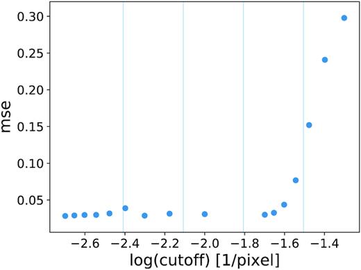 MSE as a function of the spatial frequency cut-off (in 1/pixels) of the low-pass filter, i.e. frequencies below the cut-off are kept, so the leftmost point corresponds to retaining the original image.