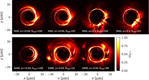 Total intensity images of the seven models considered in this work, taken at the final snapshot of each GRMHD simulation, which occurs at time t = 10000 GM•/c3. Models are tilted by 17° from face-on towards the top of these images and in subsequent figures. To help visualize low surface brightness features, intensity is scaled with respect to the intensity of the pixel in the 99.7th percentile, I99.7, saturating 0.3 per cent of the pixels.