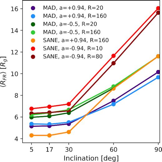Characteristic distance of Faraday rotating material in these models during their final snapshot as a function of inclination. Due to the evacuated jet region in these simulations, the Faraday rotating material is confined to low radius at low inclination, but extends to larger radius at higher inclination. Recall that our calculations terminate at R = 20 GM•/c2, within which these simulations are in inflow equilibrium.
