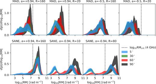 RM distribution functions as in Fig. 6, now shown as a function of inclination. Both halves of the emitting region are combined in this figure. At higher inclinations, we find that these distributions are skewed towards higher values, as the population of photons experiencing comparatively little RM diminishes.
