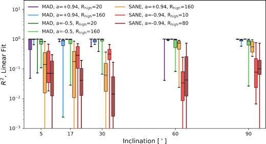 Non-linearity of χ(λ2) among the models considered in this study. R2 of a linear fit to χ(λ2) describes the fraction of variation in the data that can be explained by a simple linear model. SANE models exhibit more non-linearity than MAD models in this study, since their images contain a significant amount of polarized intensity with |RM| > |RM|crit.
