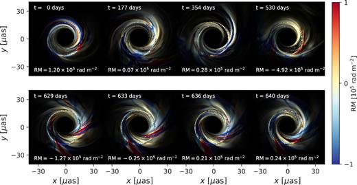 Visualization of the time variability of the RM structure in the MAD, a = 0.94, Rhigh = 20 model. The brightness of each pixel scales with its linear polarized intensity, while the colour represents its rotation measure. The RM that would be inferred from a spatially unresolved measurement is written at the bottom of each panel. The spatially unresolved RM can change on time-scales of days as the Faraday rotating gas moves on event horizon scales. The sign flip does not require a dramatic change in the source structure.