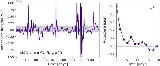 Left: RM as a function of time in the MAD, a = 0.94, Rhigh = 20 model that we study with greater time resolution. The grey band encloses the 1σpercentile region over this time, which includes both positive and negative values. Right: Autocorrelation function of this time series. The autocorrelation drops below 50 per cent in less than the separation between snapshots.