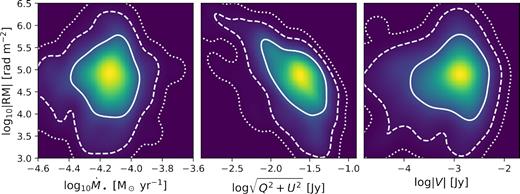 Joint probability distributions of log10|RM| with accretion rate, linear polarized intensity, and circular polarized intensity in the MAD, a = 0.94, Rhigh = 20 model with an inclination of 17°. 1σ, 2σ, and 3σ contours are overlaid in white, using the solid, dashed, and dotted lines, respectively. We find no correlation between |RM| and $\dot{M}_\bullet$, implying that a change in RM does not imply a change in the accretion rate. As observed by Bower et al. (2018) for Sgr A*, we recover an anticorrelation between |RM| and linear polarization, but not circular polarization.