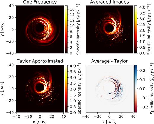 Images of total linearly polarized intensity ($\sqrt{Q^2+U^2}$) for a case where bandwidth depolarization is important, the SANE, a = +0.94, Rhigh = 160 model, centred at 228 GHz. In the top left, we plot an image at a single frequency, while in the top right, we plot the average of 255 images across a 2 GHz bandwidth. As further explored in Fig. 3, bandwidth depolarization suppresses the contribution of the counter-jet. In the bottom left, we plot the result of our Taylor expansion model based on six images. Its residual with respect to the 255 averaged images is shown in the bottom right. The Taylor expansion model successfully depolarizes the counter-jet without depolarizing the forward-jet. Since we model the image with two zones, the largest discrepancies occur in and within the photon ring, where geodesics cross the mid-plane multiple times.