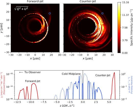 Linearly polarized intensity ($\sqrt{Q^2+U^2}$) for the SANE, a = +0.94, Rhigh = 160 model at 227 GHz (0 bandwidth), broken into forward-jet (Top Left) and counter-jet (Top Right) emission components, which appear very different due to lensing. For the geodesic marked by a blue circle, we plot in the lower panel the frame-invariant versions of the radiative transfer coefficients that correspond to polarized emissivity $(j_Q \rm {, red})$ and Faraday rotation $(\rho _V \rm {, blue})$. For ρV, the dotted lines correspond to negative values, and there are many sign flips due to the turbulent nature of a SANE disc. Emission from the counter-jet passes through the cold mid-plane on the way to the observer, which produces a very large RM. Thus, when properly averaging over bandwidth, the counter-jet emission is suppressed by bandwidth depolarization. (See Fig. 2, top right-hand panel.).