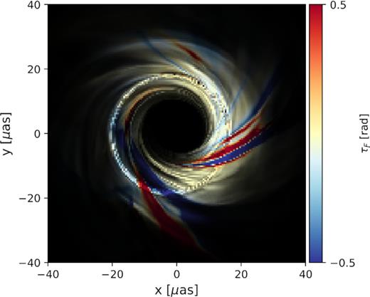 Intensity-weighted Faraday depth in one snapshot of the MAD, a = 0.94, Rhigh = 20 model, revealing clear sign flips in the magnetic field parallel to the line of sight. The colour of each pixel encodes the total Faraday depth, while the brightness is proportional to the linear polarized intensity. The sign of the Faraday depth directly encodes the direction of the magnetic field parallel to the geodesic. Subsequent 3D visualization of this snapshot reveals that these sign flips occur in the tangential magnetic field in the plane of the disc.