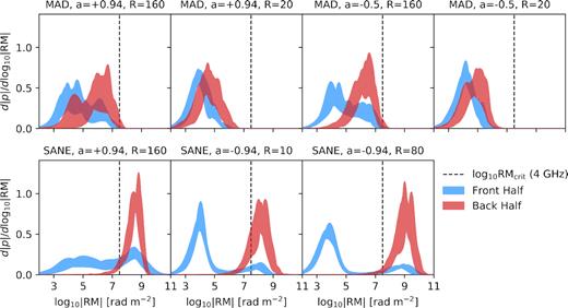 Distribution functions of log10|RM| for our models, weighted by the linear polarized intensity of each pixel. Emission originating from front side of the emitting region is coloured blue, while emission originating from the back side is coloured red. The relatively cold mid-plane is the dominant source of Faraday rotation in these models, which can result in significant offsets in these distributions between the two halves, especially in SANE models. Forward-jet emission in SANE models exhibits a second peak at high log10|RM| due to photon ring geodesics, which do pass through the mid-plane.