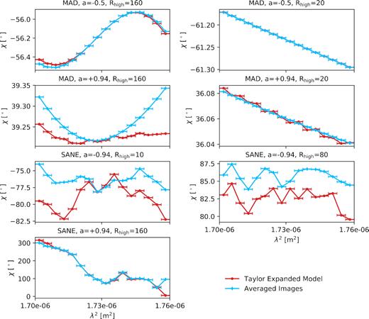 Non-λ2 behaviour of the seven models we consider during their final simulation snapshot. Within 16 bands that are each 0.25 GHz wide, we plot χ(λ2) of a band-averaged image. In blue, we plot the result from 255 images evenly spaced between 226 and 230 GHz. Within each band, the appropriate subset of images is averaged. In red, we plot the result from our Taylor expansion model based on six images around 228 GHz. Most of these models exhibit non-linear behaviour even within this narrow fractional bandwidth.