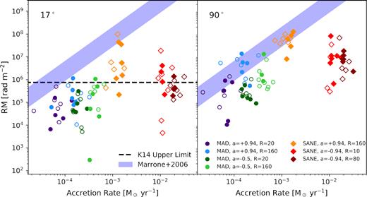 RM as a function of accretion rate for the seven models considered in this paper. The filled symbols have positive RM, while the open symbols have negative RM. In the left-hand panel, the observer is oriented at a 17° inclination, while in the right-hand panel, the observer is oriented at 90°. At an inclination of 17°, we find that accretion rates are systematically higher than those that would be inferred by simple analytic models (Marrone et al. 2006). At 90°, we find RMs in better agreement with analytic models, although there remains substantial scatter. Retrograde SANE models are outliers, since their forward-jet emission does not intercept the large Faraday depth in the mid-plane.