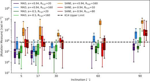 RM as a function of inclination. A total of 11 snapshots are shown for each model. For M87*, 17 deg is considered the most likely inclination based on its large-scale jet. We plot the Kuo et al. (2014) upper limit on the RM with a dashed line. Boxes contain the 25th to 75th quantiles, the horizontal black or yellow lines mark the median, and the error bars span the full range of the 11 snapshots considered. We report a noticeable inclination dependence, due to the evacuated jet region through which the BH is observed at low inclination.