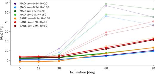 Characteristic distance of Faraday rotating material, as in Fig. 10, for Rout = 20 GM•/c2 models as the solid lines, and Rout = 50 GM•/c2 models as the faint lines. There is little difference for inclinations i ≤ 17°, where the BH is viewed through an evacuated funnel region. In contrast, material from more distant, unconverged regions can dominate the Faraday rotation at higher inclinations if calculations are allowed to proceed into this area.