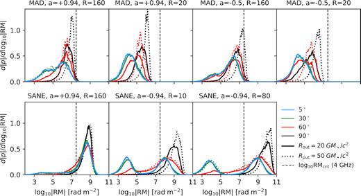Rotation measure distribution functions, as in Fig. 6, where Rout = 20 GM•/c2 models are shown as the solid lines and Rout = 50 GM•/c2 models are shown as the dotted lines. For clarity, only median values at a given log10|RM| are plotted. There is negligible difference for all models when the inclination ≤30°. The distributions are skewed towards higher values at 90° for the retrograde SANEs, and for ≥60° for MADs.