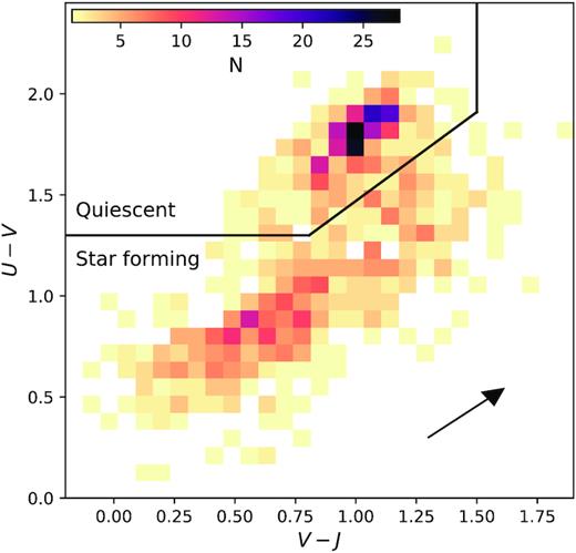 Rest-frame UVJ colours for the GOGREEN spectroscopic sample in the range 1 < z < 1.5, shown as a 2D histogram for both cluster and field galaxies. The black line shows the selection of quiescent galaxies used in this study, as defined by Muzzin et al. (2013b), from star-forming galaxies. The arrow indicates the impact of 1 mag of extinction in the V band, using the Calzetti et al. (2000) dust law.