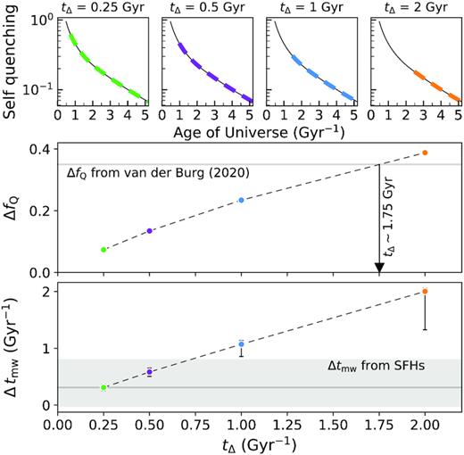 Toy model of the expected difference in quenched fractions and tmw given an offset in the formation of the field population of $t_\Delta$. Top: quenching rate for four values of tΔ: 0.25, 0.5, 1, and 2 Gyr. The cluster quenching rate is shown as a black line starting at zform = 10, and field quenching rate as a coloured (according to tΔ) dashed line. Middle: the difference in quenched fractions, ΔfQ, for fixed stellar mass at z = 1.2, for the four tΔ models shown. Larger offsets in the formation of field galaxies correspond to larger ΔfQ. A horizontal line indicates the measured difference in quenched fractions from van der Burg et al. (2020). Bottom: average difference in cumulative tmw distributions, Δtmw, between field and cluster galaxies, with error bars indicating the 68 per cent spread. The grey shaded region indicates the measured average age difference, see Section 4.2. Larger offsets in the formation of field galaxies correspond to larger Δtmw. In the context of this simple model, tΔ < 0.75 Gyr is consistent with our observations, but is inconsistent with the time derived by the difference in quenched fractions.