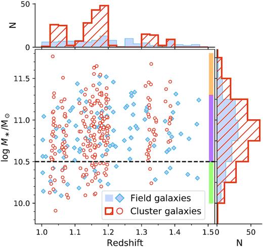 Stellar masses and redshifts for the UVJ-quiescent GOGREEN spectroscopic sample, with corresponding histograms on each axis. Field galaxies are shown as blue diamonds, and cluster member galaxies are red. Coloured blocks indicate the span of mass bins discussed throughout the analysis. A dashed line indicates the mass completeness of our sample, where the lowest mass bin is below this threshold. Note that the stellar masses shown here are derived with non-parametric SFHs, and are systematically offset from those derived using fast as reported in other GOGREEN papers; see Section 3 and Appendix C for details. Our sample ranges 1 < z < 1.5, and stellar masses between $10^{9.9}$ and $10^{11.8}\, \mathrm{M}_\odot$.