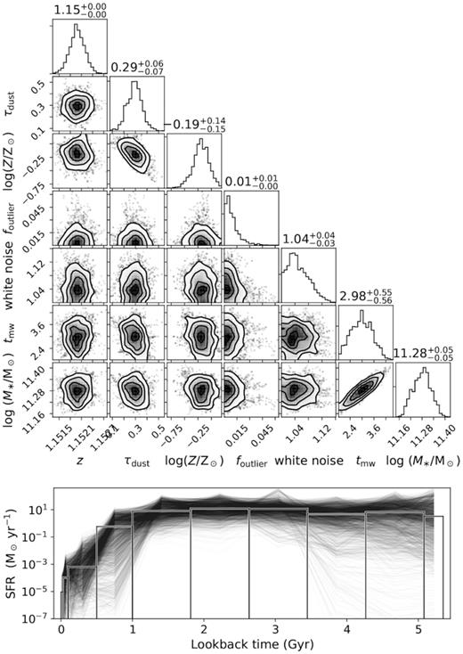 Selected posteriors for the fitting result shown in Fig. 3, which is a typical galaxy from our sample of GOGREEN quiescent galaxies. Top: corner plot showing a selection of posterior distributions for SFH parameters: redshift, metallicity, dust opacity, outlier fraction, and white noise, as well as two derived parameters: mass-weighted age and stellar mass (see Section 3). Posteriors are shown smoothed with a 1σ Gaussian, and the 50th percentiles are indicated on the top of each histogram with 68 per cent credible regions. Bottom: the posteriors for the SFRs are shown as a function of lookback time, where age bins are drawn with heights equal to the median in each bin.