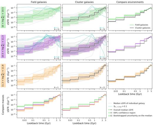 Specific SFR (SFR(t)/$M_{\ast , z = z_\mathrm{obs}}$) as a function of lookback time for field and cluster galaxies, in three mass bins. Individual sSFRs are shown as grey lines, where galaxies in which more than 10 per cent of their stellar mass has formed within the last 1 Gyr (see Section 4.3) are coloured cyan. The number of galaxies in each mass and environment selection is labelled at the bottom-right of the subplot. The overall median sSFR in each subsample is shown as a bold line, and is also shown in the right-hand column to compare between environments, and in the bottom row to compare between mass selections. The shaded region indicates the 68 per cent confidence region of the combined sSFRs, while the hatched shaded regions show the bootstrapped uncertainty on the overall median. Two trends are apparent from the median SFHs: higher mass galaxies form their mass earlier (i.e. mass-accelerated evolution), and cluster galaxies form their mass earlier.