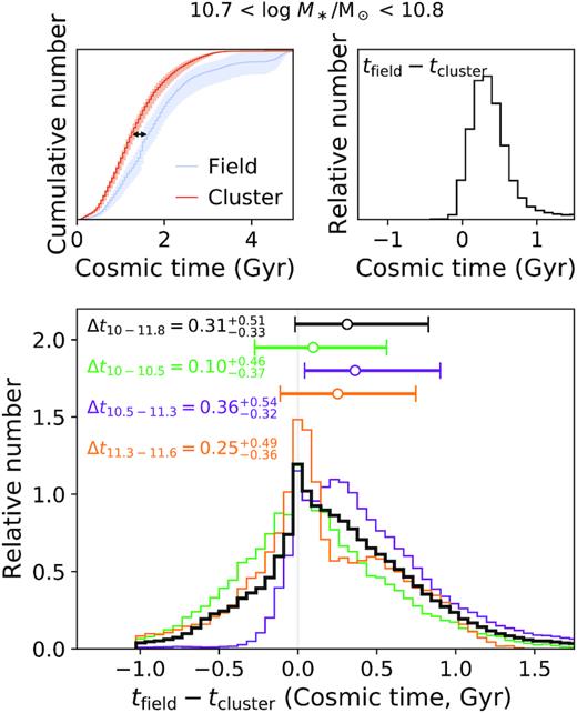 Distributions of offsets between cumulative age distributions of field and cluster galaxies (shown in Fig. 6 as non-cumulative histograms), in units of cosmic time. The top row shows an example of this age comparison for galaxies with stellar masses $10.7{\lt }\log M_\ast /\rm {M}_{\odot}{\lt }10.8$. The cumulative mass-weighted age distributions for the field (blue) and cluster (red) galaxies are shown in the top left-hand panel, where the samples have been bootstrapped and the variance is shown as a shaded region. The solid lines show the medians of the bootstrapped distributions. The corresponding offsets in the mass-weighted ages for interpolated bins spanning the cumulative distributions are shown in the top right-hand plot. Galaxies are compared at fixed stellar mass (bins of 0.1 dex) and combined, weighted by the integrated mass within the bins. The combined distributions within the broader mass selections used throughout previous figures are included for reference: $10{\lt }\log M_\ast /\rm {M}_{\odot}{\lt }10.5$, green; $10.5{\lt }\log M_\ast /\rm {M}_{\odot}{\lt }11.3$, purple; and $11.3{\lt }\log M_\ast /\rm {M}_{\odot}{\lt }11.8$, orange. The full mass range combined distribution is shown in black. The median age difference for each mass selection is labelled in the figure, which shows the age difference is within $0.31_{^{-0.33}}^{_{+0.51}}$ Gyr. The median age difference is larger at lower stellar masses, and smaller for the highest mass galaxies. Error bars indicate the 68 per cent confidence range. This quantitative comparison echoes the qualitative comparison shown in Fig. 6 in that the quiescent cluster galaxies are on average older than comparable field galaxies.