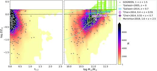 Metallicity as a function of diffuse dust optical depth (left) and stellar mass (right) for the GOGREEN UVJ-quiescent sample. A dashed line indicates solar metallicity, and a solid line indicates the maximum metallicity allowed by the miles spectral templates. The local mass–metallicity relation (MZR) for ETGs from Gallazzi et al. (2004) at $z \lesssim 0.22$ is shown with two cyan lines indicating the lower and upper limits of the reported 68 per cent confidence region. This relation was used as a prior in our SFH fitting procedure. The MZR for z ∼ 0.7 quiescent galaxies is shown as a blue line with a shaded region indicating the uncertainty region, from Gallazzi et al. (2014). A selection of moderate-redshift quiescent galaxies at 0.4 < z < 0.55 and 0.55 < z < 0.7 from full continuum-normalized spectral fits from Choi et al. (2014) are shown, without correction for differences in α-abundance. A high-redshift sample of massive quiescent galaxies from Morishita et al. (2019) is also included, shown in green. Daggers denote where data have been adapted from the relevant study to compensate for difference in stellar mass estimates. The colour scale shows the density of the combined posteriors in the GOGREEN data, with white circles indicating the median values of the individual posteriors.