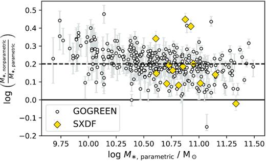 Comparison of fast (parametric) and prospector (non-parametric) derived stellar masses. We confirm the systematic offset reported by Leja et al. (2019b) that non-parametric SFHs yield larger masses, by ∼0.2 dex (shown as a dashed line), with a mild mass dependence. Yellow diamonds indicate SXDF galaxies that have parametric stellar masses from Mehta et al. (2018).