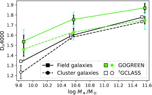 Dn(4000) of averaged spectra as a function of stellar mass, relative to equivalent results from GCLASS (Muzzin et al. 2012) – not the same mass binning as used throughout the paper or the co-added spectra shown in Fig. D1. Masses selected within bins of log M*/M⊙ ∈ [9.45, 10.15), [10.15, 10.85), and [10.85, 12.15) where a 0.2 dex offset was applied to the selection of Muzzin et al. (2012) based on the difference in mass measurement techniques (see Appendix C). Points are shown slightly offset for clarity. Cluster galaxy values are marked with circles, field galaxy values with squares. Green colours mark measurements with GOGREEN, with black error bars corresponding the uncertainty in averaged Dn(4000) values, and cyan error bars showing the systematic error between methods of combining the values. Black outlined points show the measurements from Muzzin et al. (2012) (taken from their table 5, averaged over radial bins). While the GCLASS sample shows small differences in Dn(4000) between environments, on average we find larger differences in the Dn(4000) of the average spectrum of cluster galaxies than field galaxies for the GOGREEN sample – consistent with the sense of the age difference we measure from fitting the SFHs of individual galaxies.