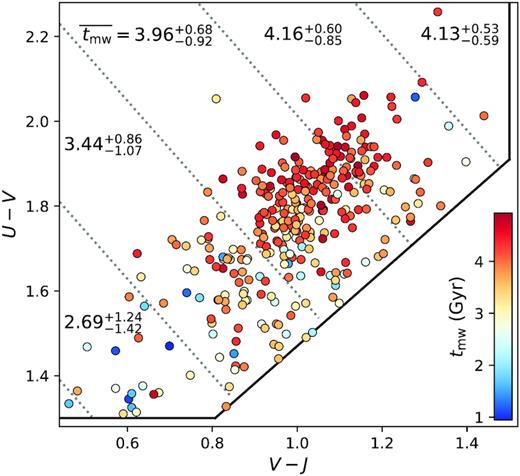 Mass-weighted ages in rest-frame UVJ colour space. The sample is divided into five regions, where the median tmw and 68 per cent credible regions for the galaxies in each bin are labelled. As expected, there is a positive trend between tmw and rest-frame U − V and V − J colours, where the oldest galaxies are clustered towards the upper right of the quiescent region. The majority of galaxies in the ‘red clump’ are the oldest galaxies in our sample, but otherwise there is not a smooth distribution of tmw relative to UVJ colours.